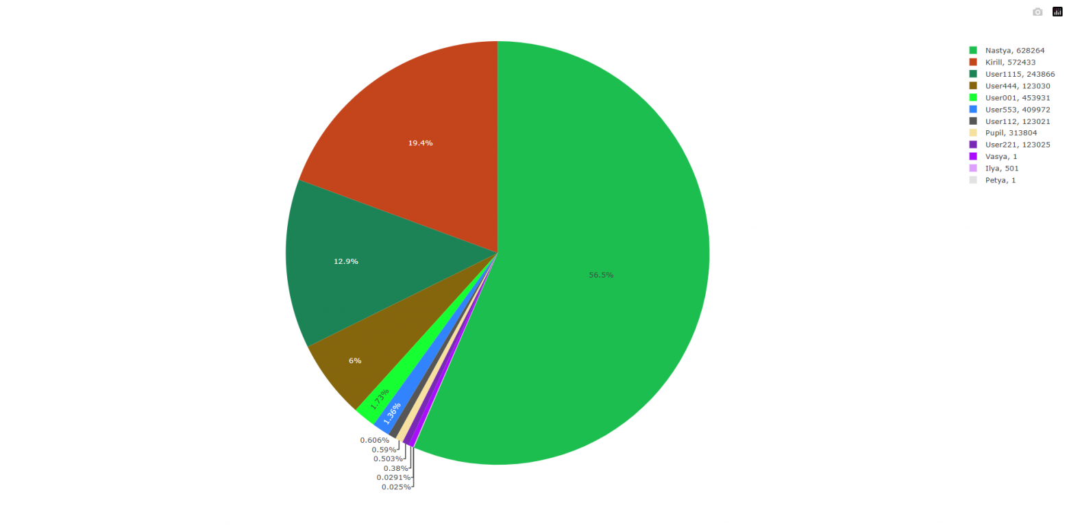Диаграмма общего времени, проведённого на сервере в разрезе пользователей
