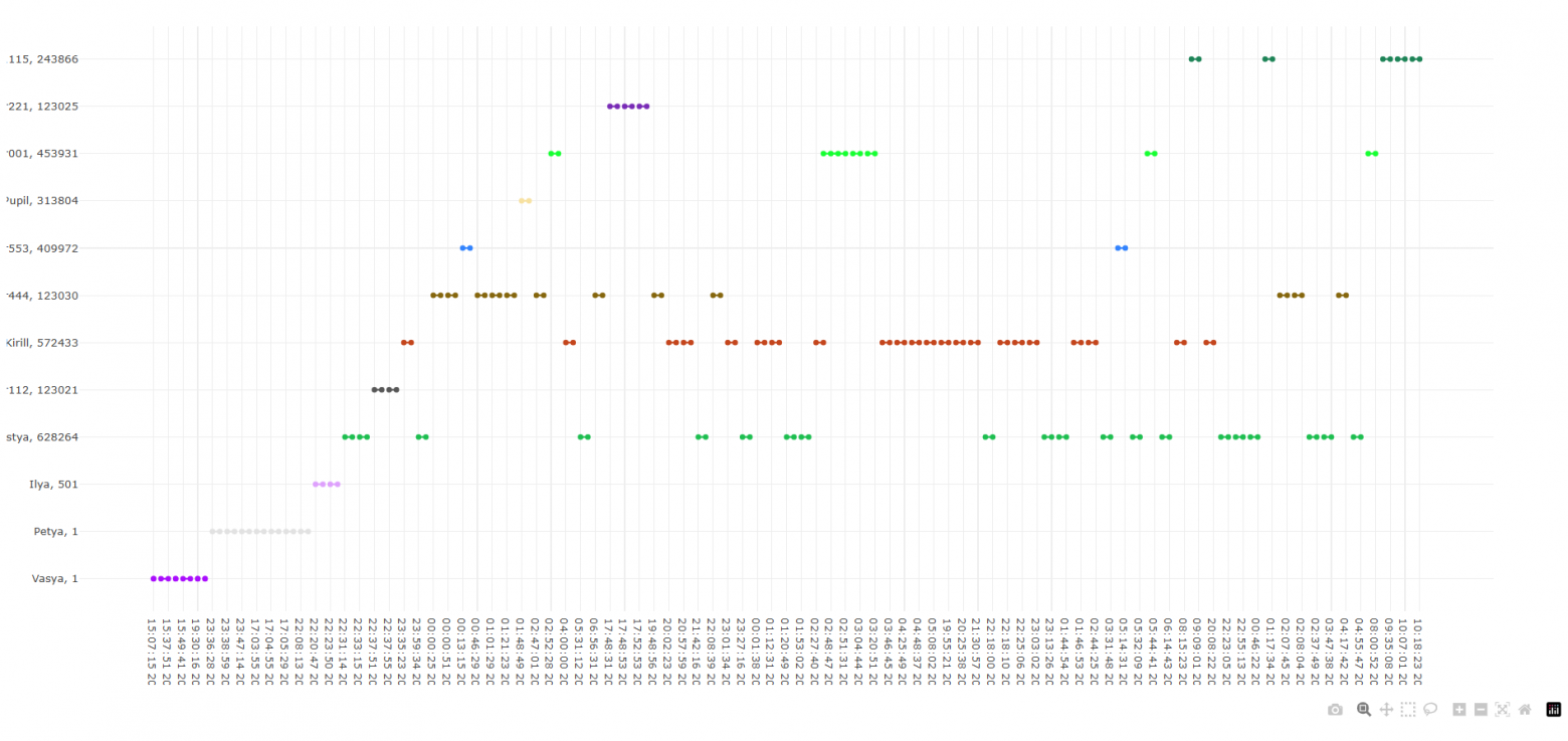 Здесь можно отследить кто, в какое время и сколько по длительности занимал систему F