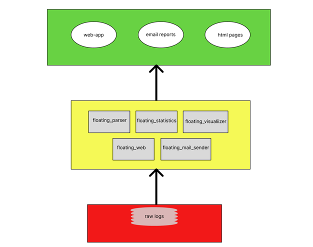 Архитектура системы F
