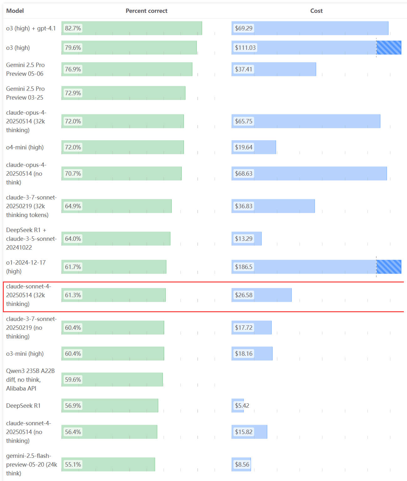 Claude Opus 4 за 75 $-млн токенов vs Sonnet 4 за 15 $: стоит ли переплачивать? Тесты внутри - 4