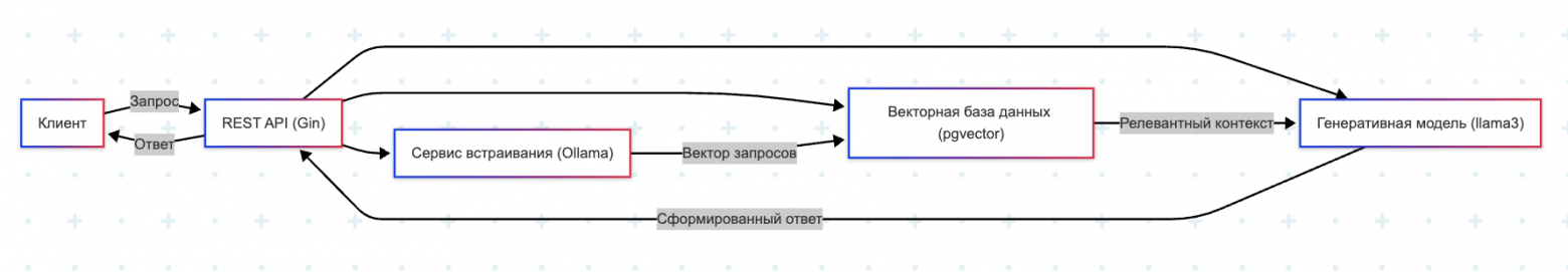 диаграмма архитектуры