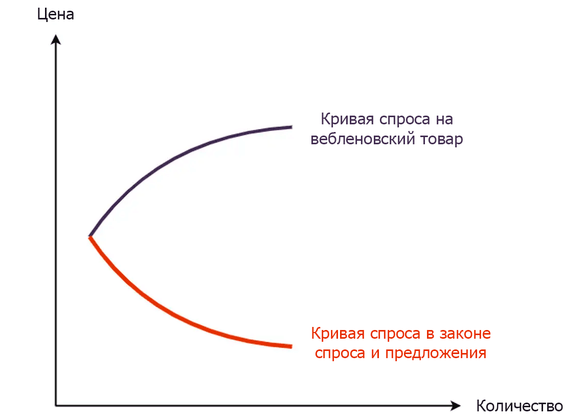 Эффект Веблена. Чем дороже вещь, тем сильнее её хотят - 1 Эффект Веблена. Чем дороже вещь, тем сильнее её хотят - 1