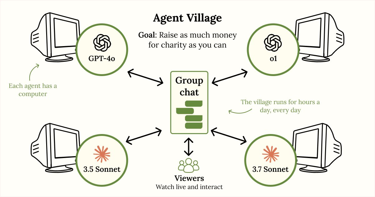 Эксперимент Agent Village: как автономные ИИ-агенты собрали деньги на благотворительность - 2 Эксперимент Agent Village: как автономные ИИ-агенты собрали деньги на благотворительность - 2