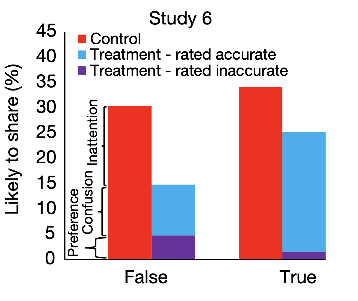 Исследование Пенникука и коллег (2021): контрольная группа сразу решала, делиться ли новостью; treatment-группа сначала оценивала достоверность новости и только потом решала, шерить ли ее. Разница в их оценках — «шеринг» по невниманию.