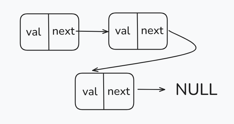 наглядная схема узлов связанного списка