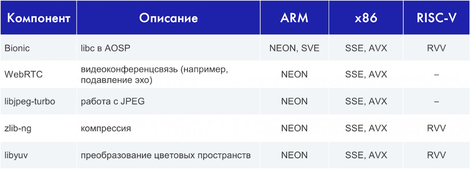 Готовность RISC-V для мобильных устройств: чекап середины 2025 года - 2 Готовность RISC-V для мобильных устройств: чекап середины 2025 года - 2