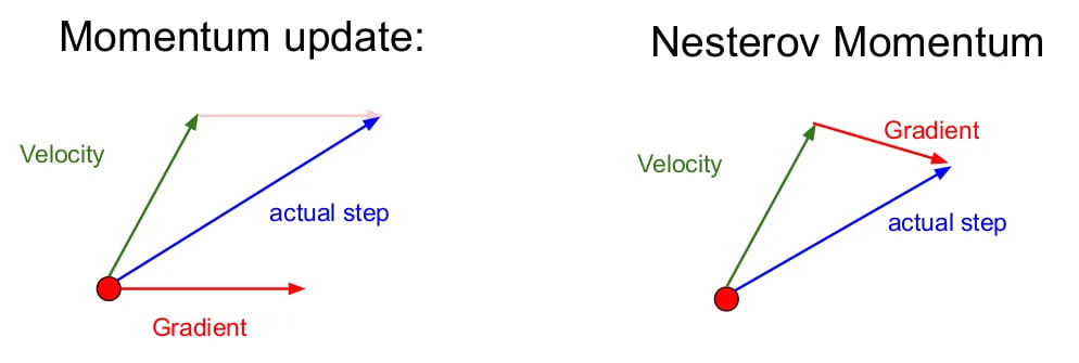 Рис. 1. Схематичное сравнение Momentum и Nesterov