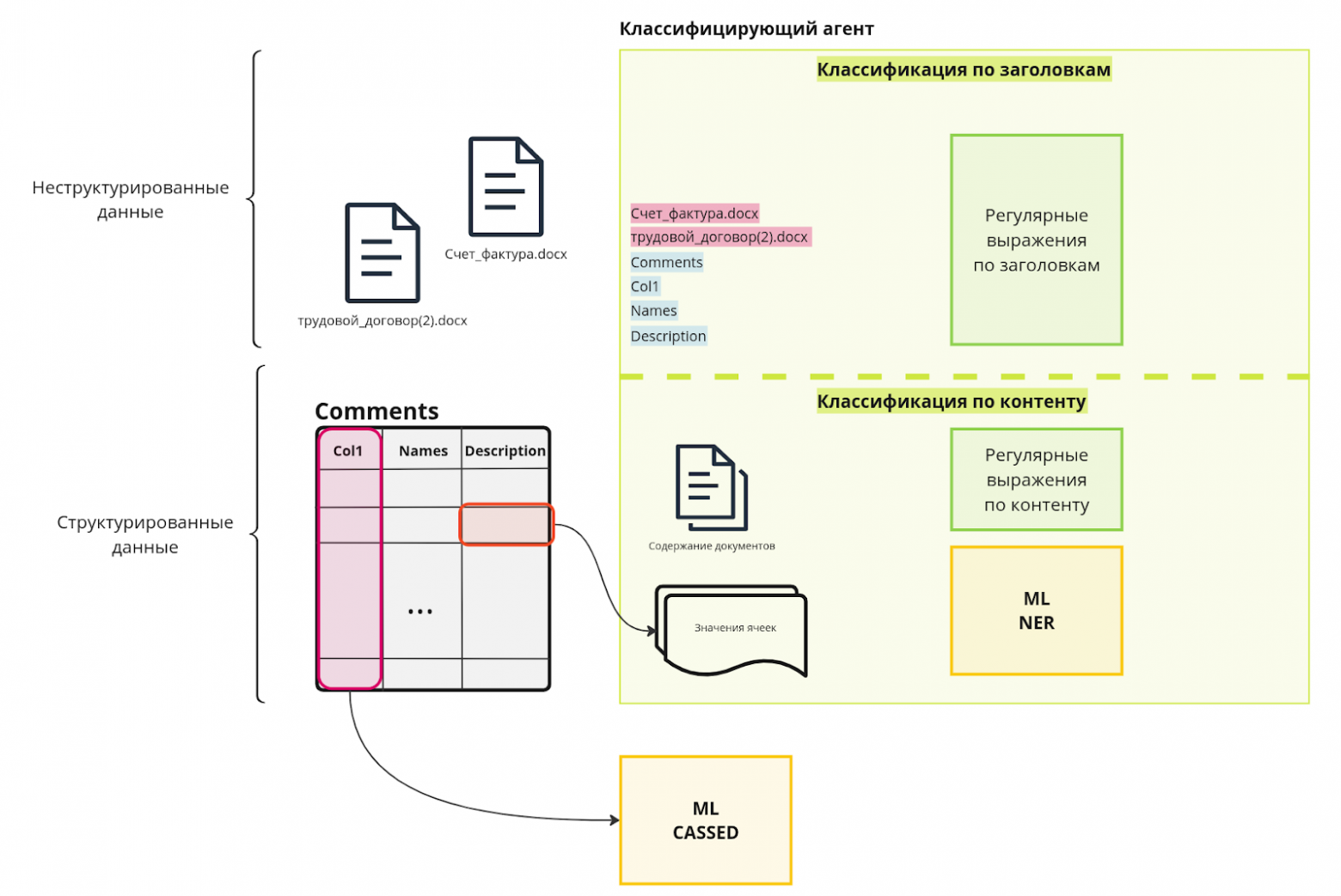 Рис 2. Общая схема исследованных способов интеграции машинного обучения в PT Data Security