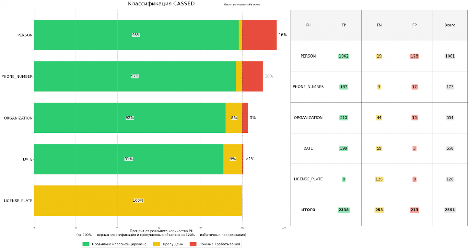 От хаоса к порядку: как ML помогает искать и защищать конфиденциальную информацию - 9 От хаоса к порядку: как ML помогает искать и защищать конфиденциальную информацию - 9