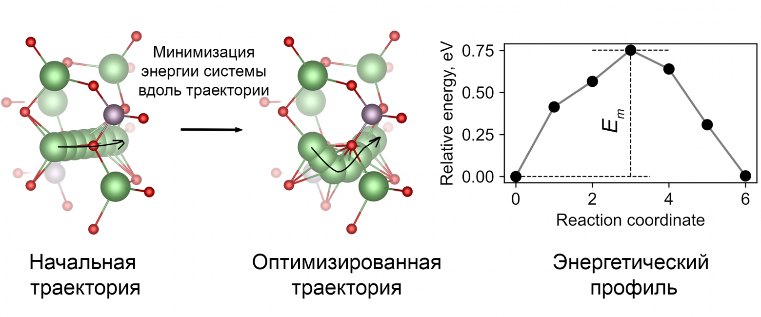 След исходной и оптимизированной траектории миграции иона лития в Li3PO4 и соответствующий энергетический профиль (энергия системы относительно равновесного состояния в каждой точке траектории) для оптимизированной траектории.  