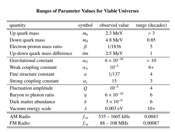 Настройка частоты радиоприёмника оказалась "тоньше" настройки Вселенной. Почти все константы можно варьировать на несколько порядков величины
