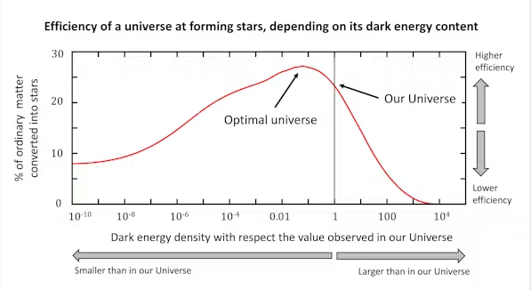 Исследование Даниэля Сорини показало, что значение энергии вакуума в нашей вселенной не оптимально с точки зрения скорости звёздообразования