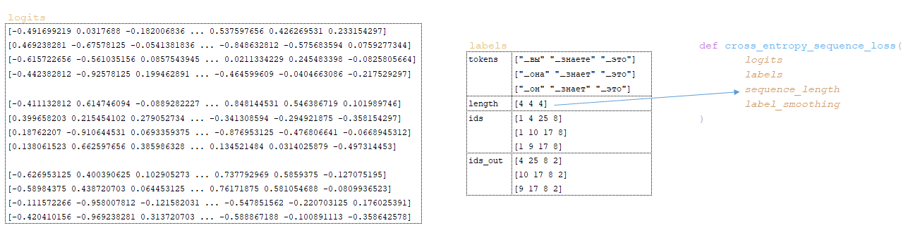 Вычисление функции потерь и градиентов в нейронных сетях