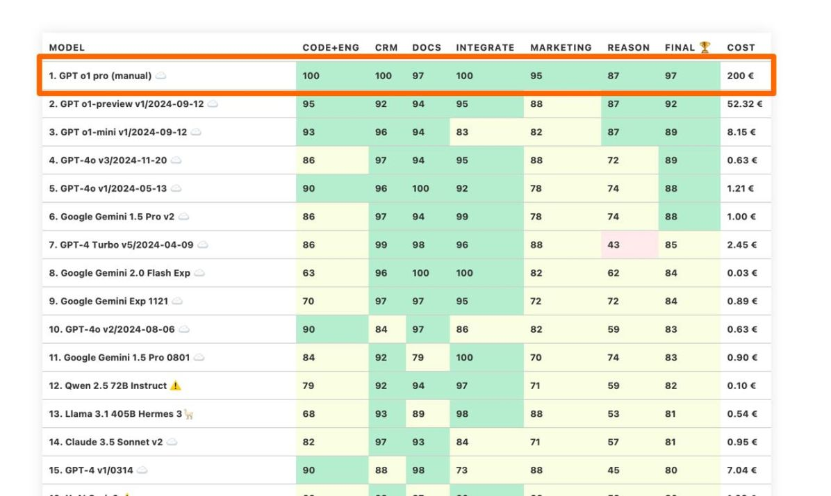 ChatGPT o1 pro: Обзор бенчмарков и тест модели - 3