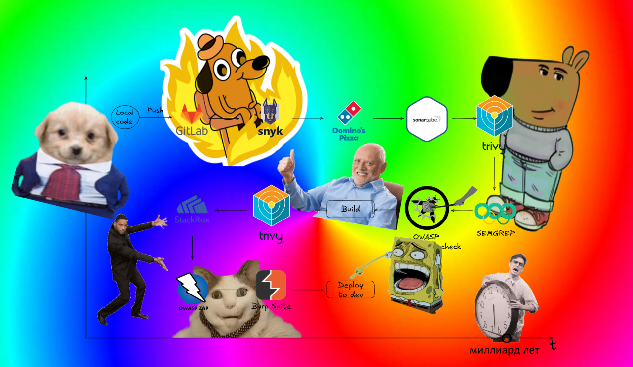 80% инфографики по DevSecOps пайплайнам