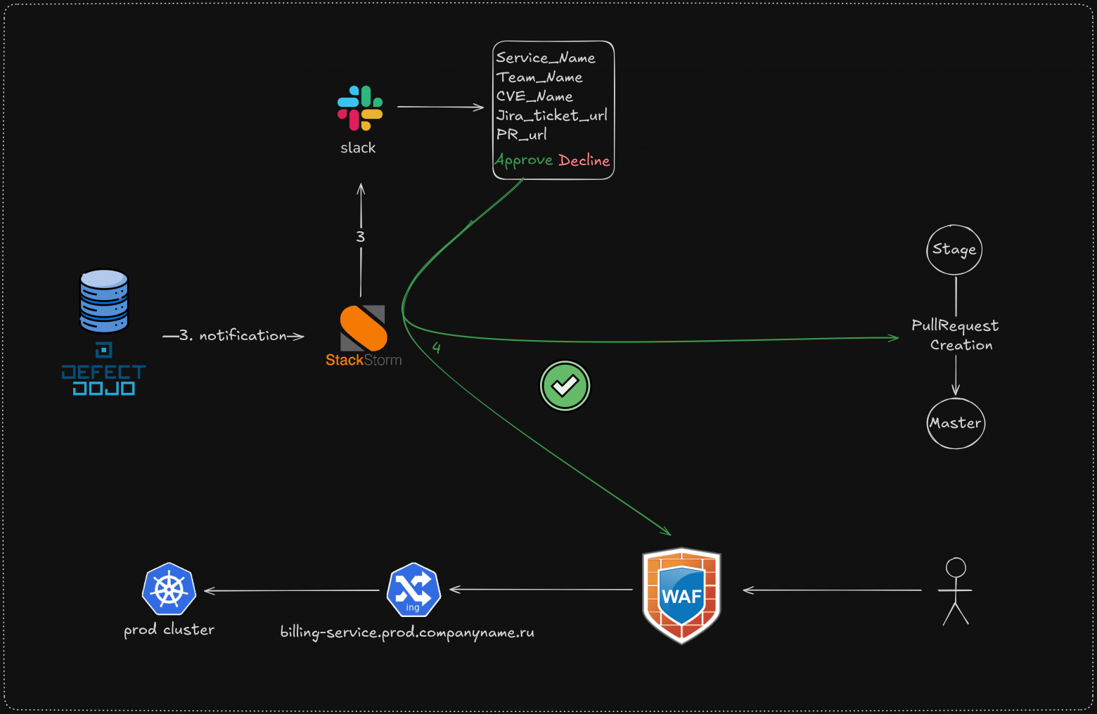 эскалация инцидента