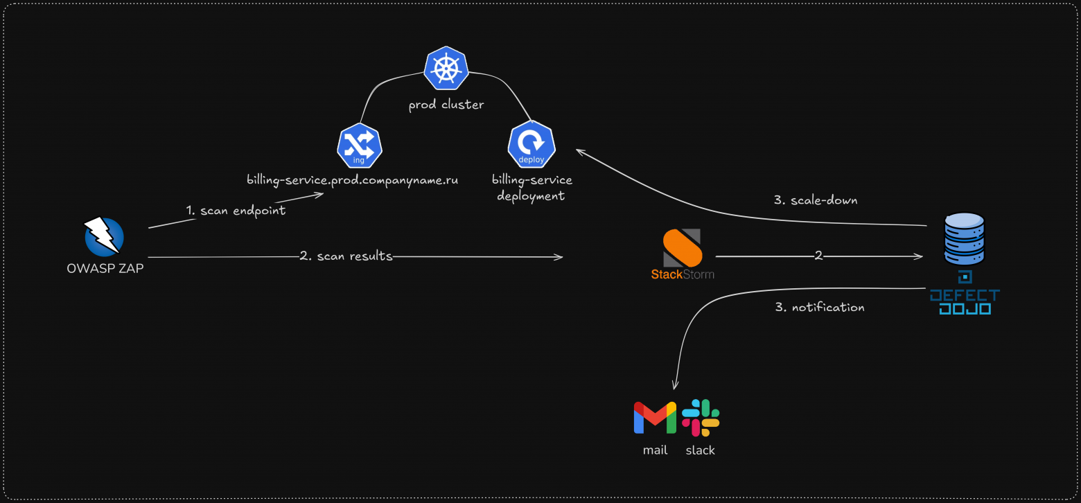 отключение сервиса на production