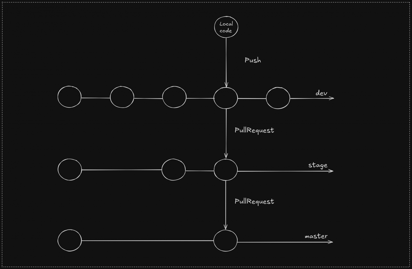 процесс разработки по gitflow