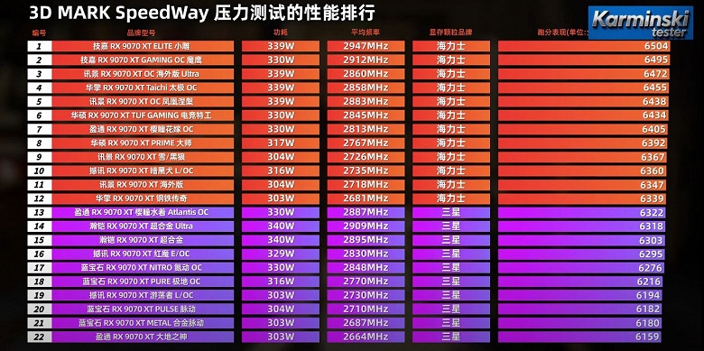 Если хочется выбрать лучшие версии Radeon RX 9070 XT, стоит избегать памяти Samsung - 2 Если хочется выбрать лучшие версии Radeon RX 9070 XT, стоит избегать памяти Samsung
