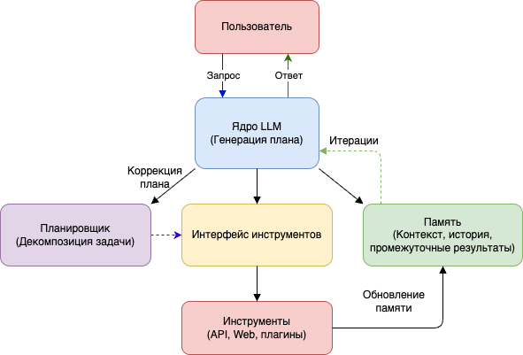 Как устроены LLM-агенты: архитектура, планирование и инструменты - 2