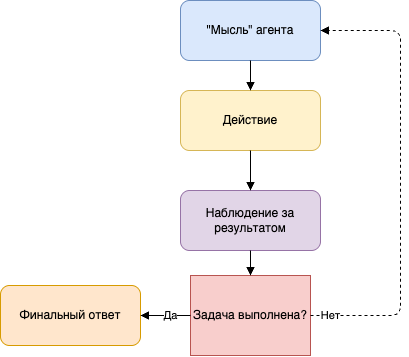 Как устроены LLM-агенты: архитектура, планирование и инструменты - 3