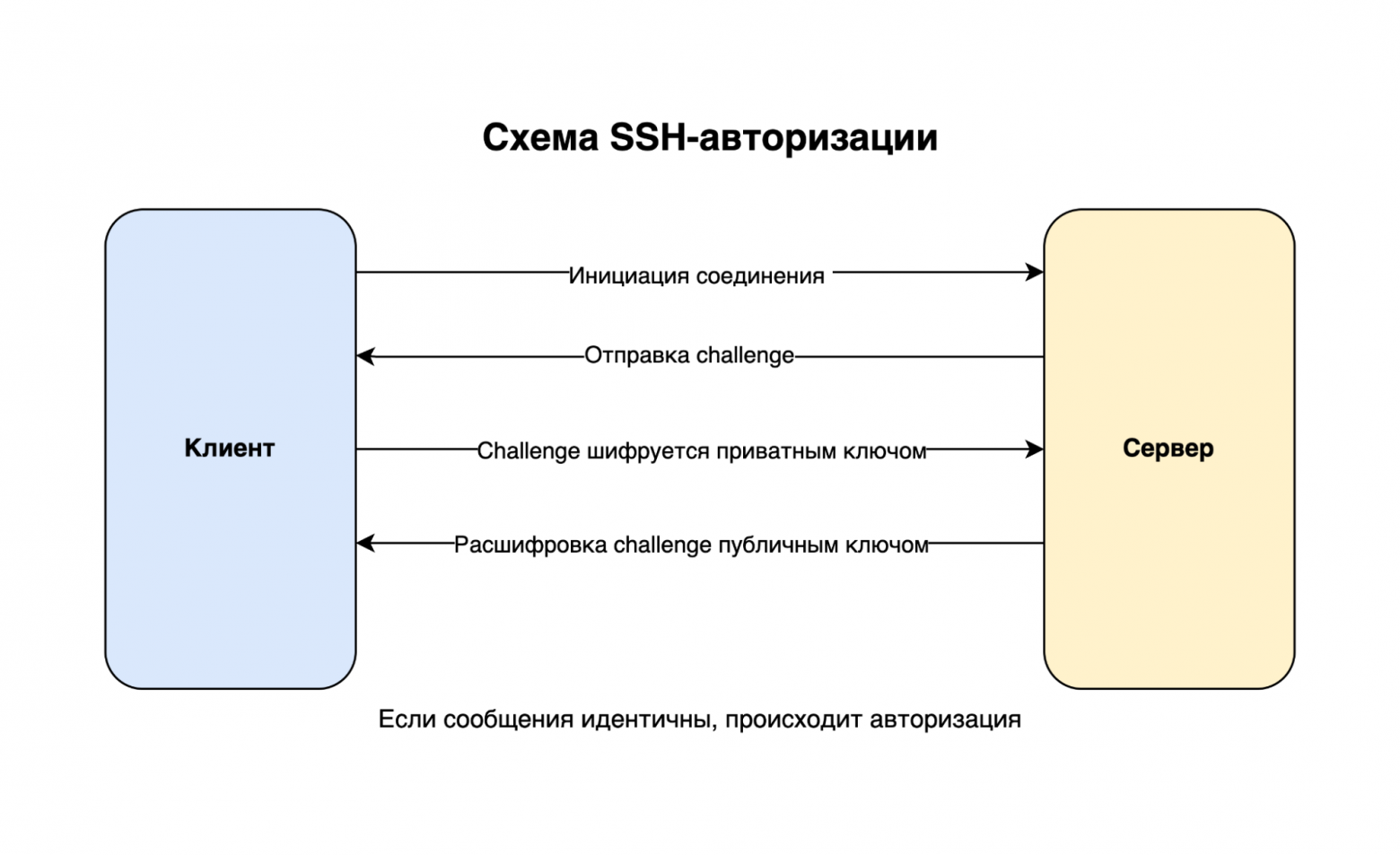 Почему при аутентификации в Linux пароль хуже ключа - 3