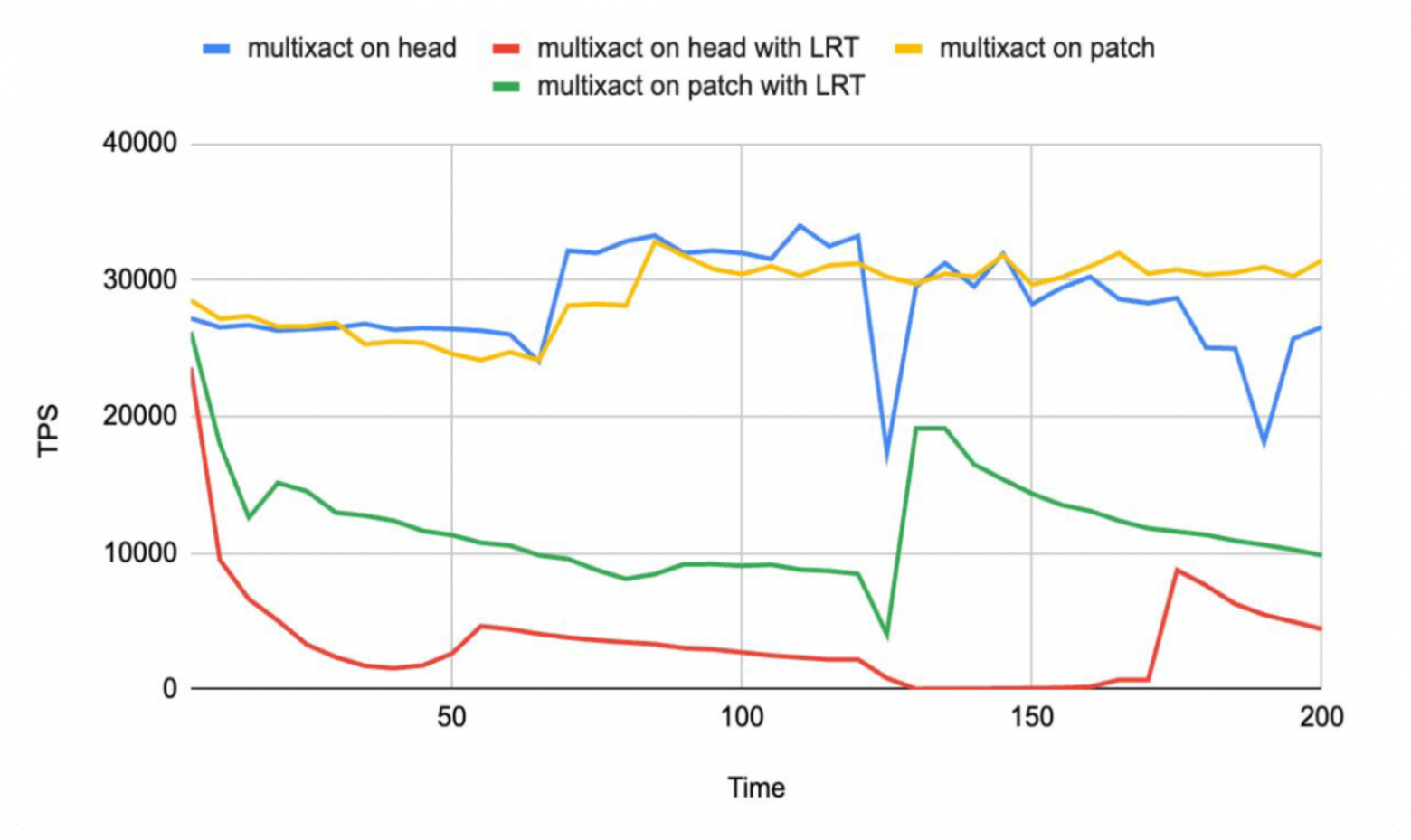 Производительность для набора коротких транзакций без патча и с патчем показана синей и жёлтой линиями. При добавлении спектра длинных транзакций (LRT) мы видим спад производительности: красная линия — это производительность до патча, зелёная — при наложении патча. Производительность для набора коротких транзакций без патча и с патчем показана синей и жёлтой линиями. При добавлении спектра длинных транзакций (LRT) мы видим спад производительности: красная линия — это производительность до патча, зелёная — при наложении патча.