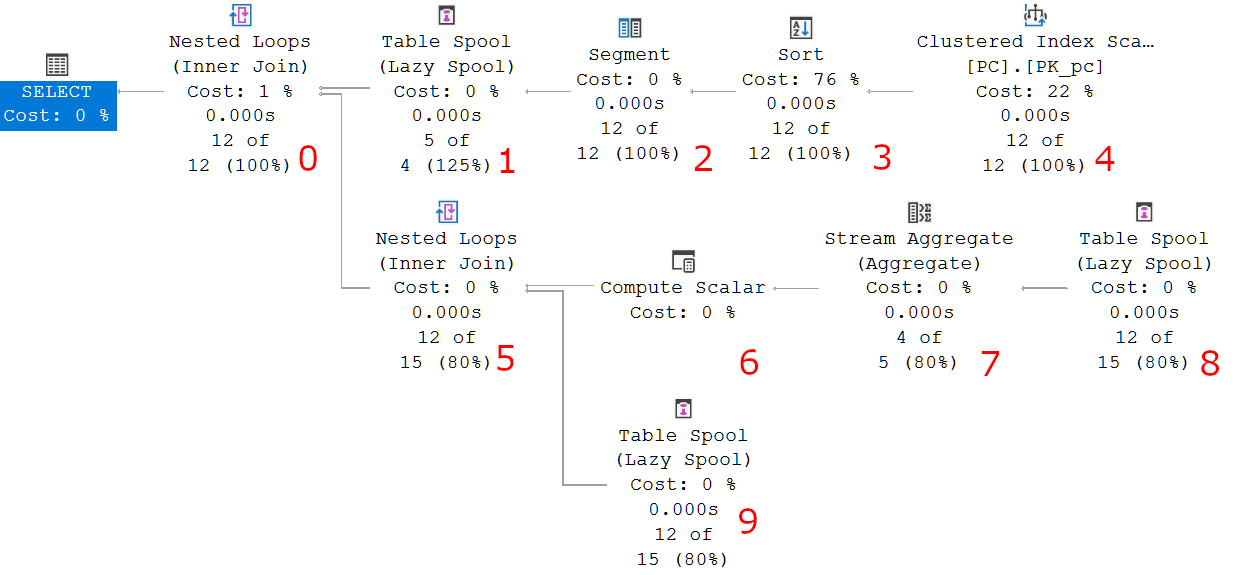 Для удобства дальнейшего изложения цифрами на плане обозначены NodeId операторов