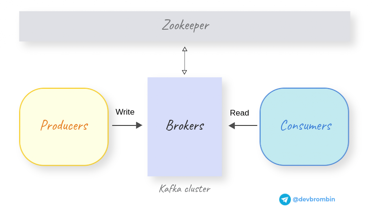 Часть 2: Как я реализовал взаимодействие микросервисов — Kafka и gRpc - 6 Часть 2: Как я реализовал взаимодействие микросервисов — Kafka и gRpc - 6