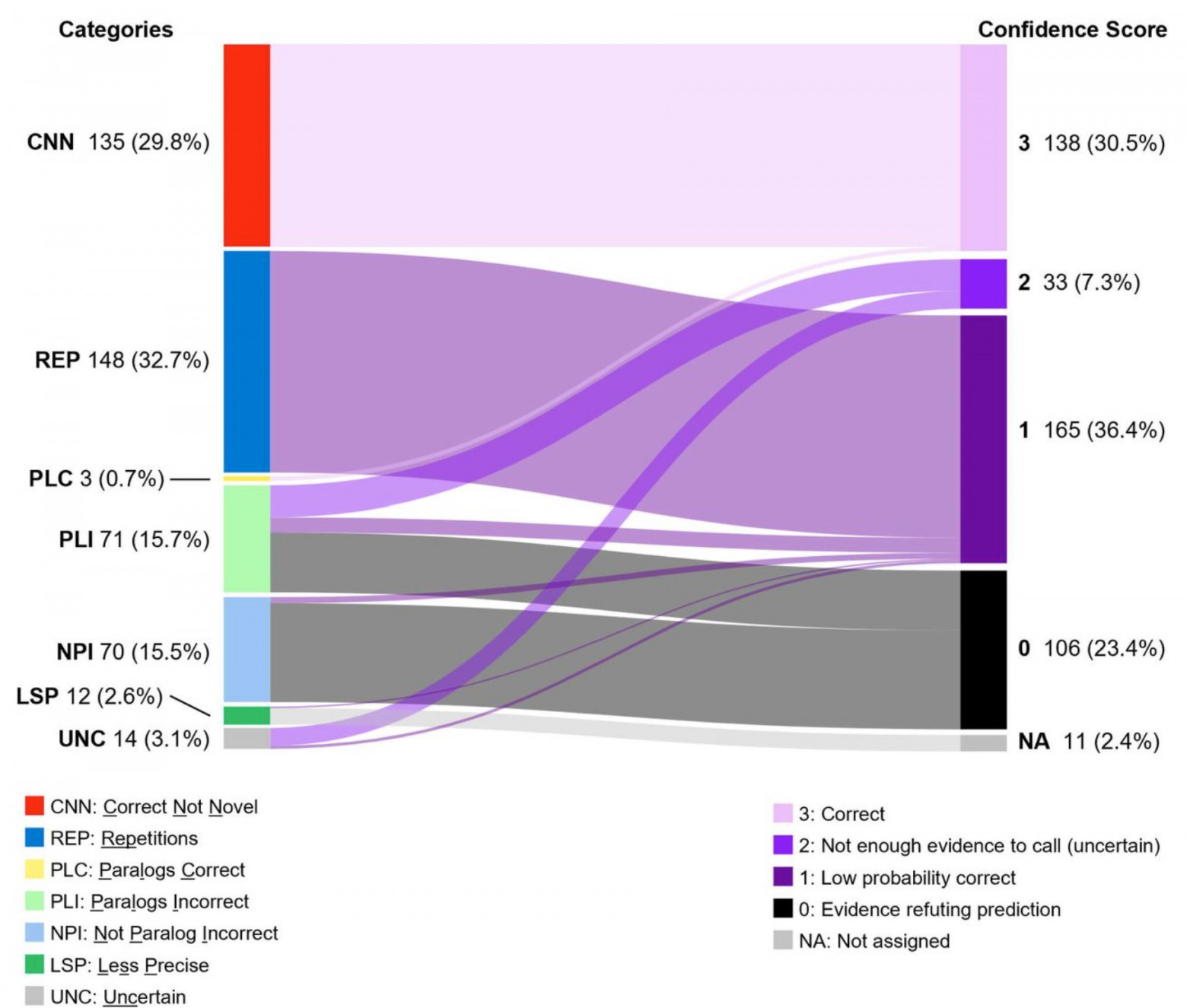Большинство «новых» результатов из статьи о трансформере было или не новыми, или необычно повторяющимся, или ошибочными паралогами (рис. 5 из статьи de Crecy, et al.)