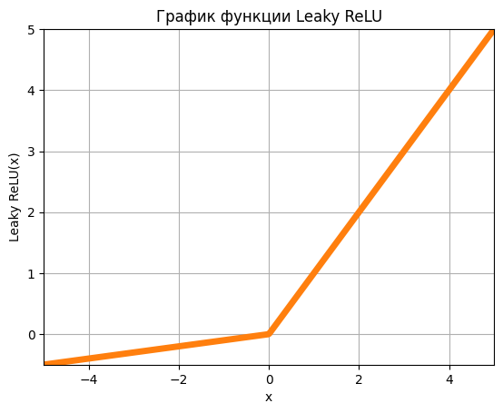 Leaky ReLU