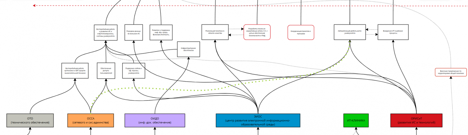 Функции и процессы подразделений