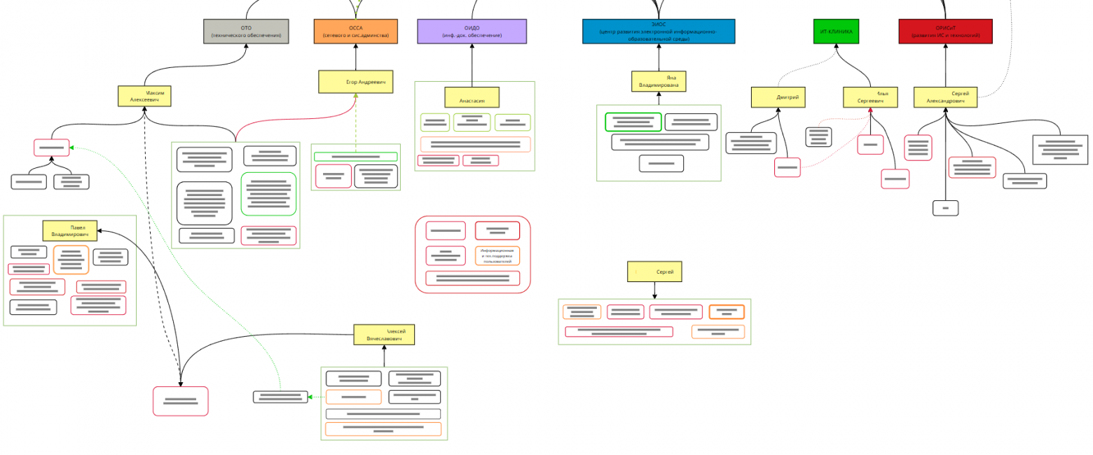 Отделы, начальники и функции