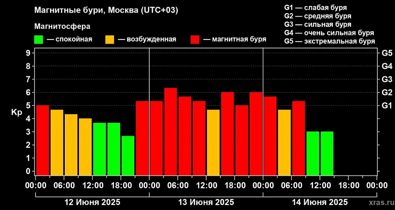 Длившаяся 36 часов магнитная буря завершилась, но расслабляться рано: Земля входит в зону корональной дыры на Солнце - 2 Длившаяся 36 часов магнитная буря завершилась, но расслабляться рано: Земля входит в зону корональной дыры на Солнце