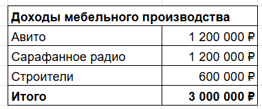 Открыл производство, продавал на Авито, заработал 11 млн долгов, и изменил все - 14