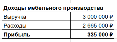 Открыл производство, продавал на Авито, заработал 11 млн долгов, и изменил все - 21