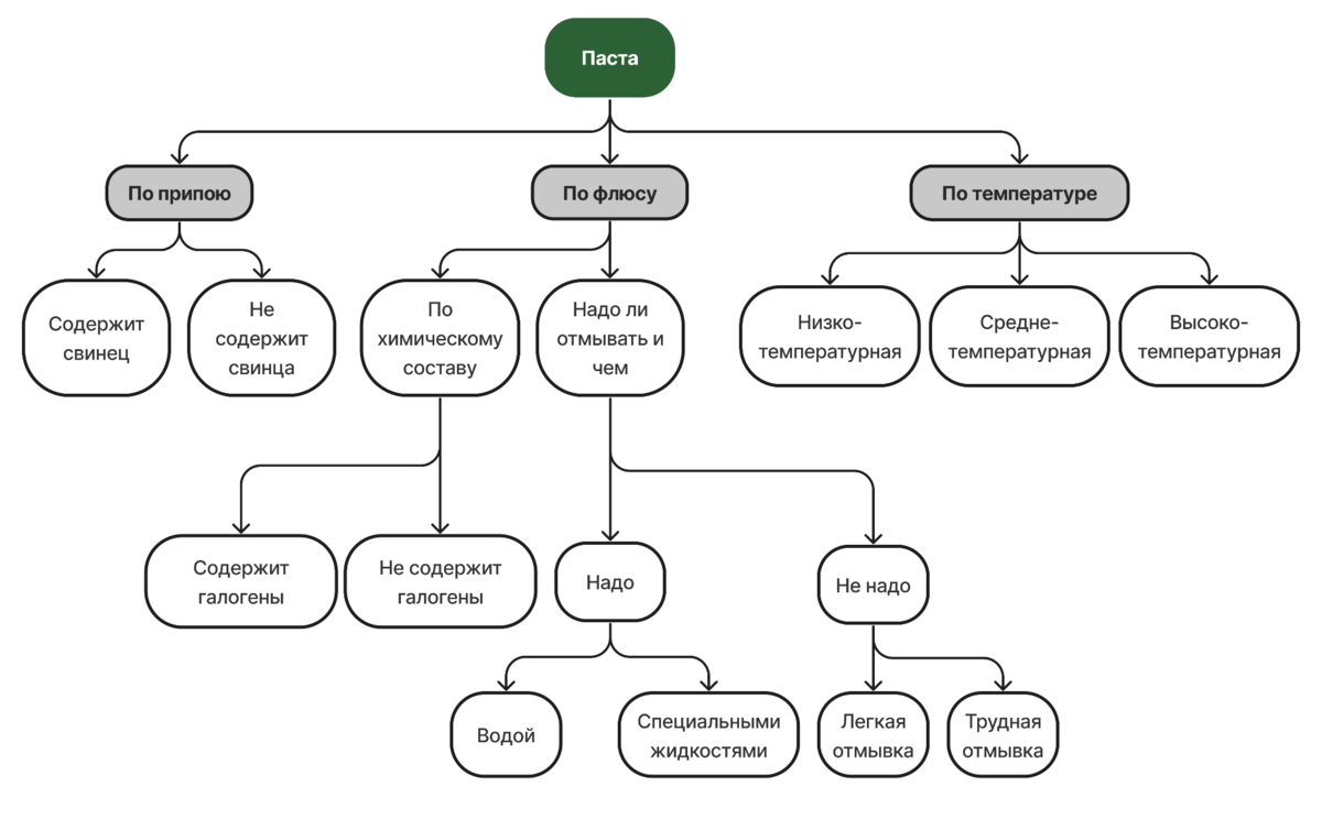 Алгоритм подбора пасты по основным параметрам техпроцесса