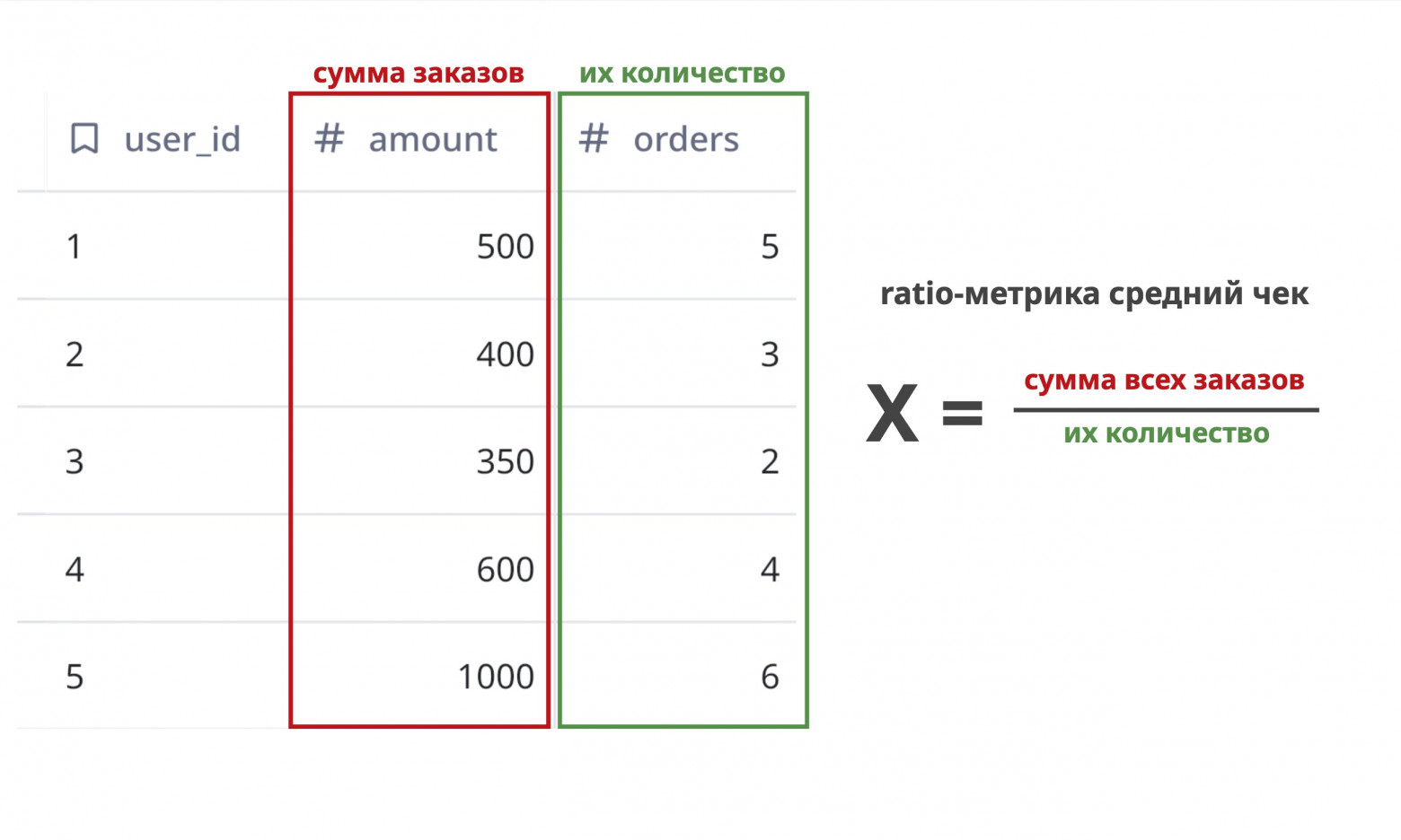 Данные по заказам пользователей и расчёт среднего чека по заказам