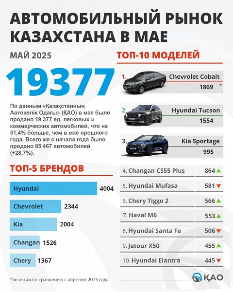 Hyundai Tucson и Kia Sportage вошли в топ-3 самых популярных автомобилей в Казахстане в мае 2025 года, но на первом месте &mdash; &laquo;бюджетник&raquo; Chevrolet