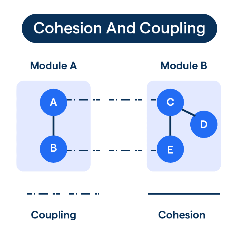 Наглядно разница между coupling and cohesion.