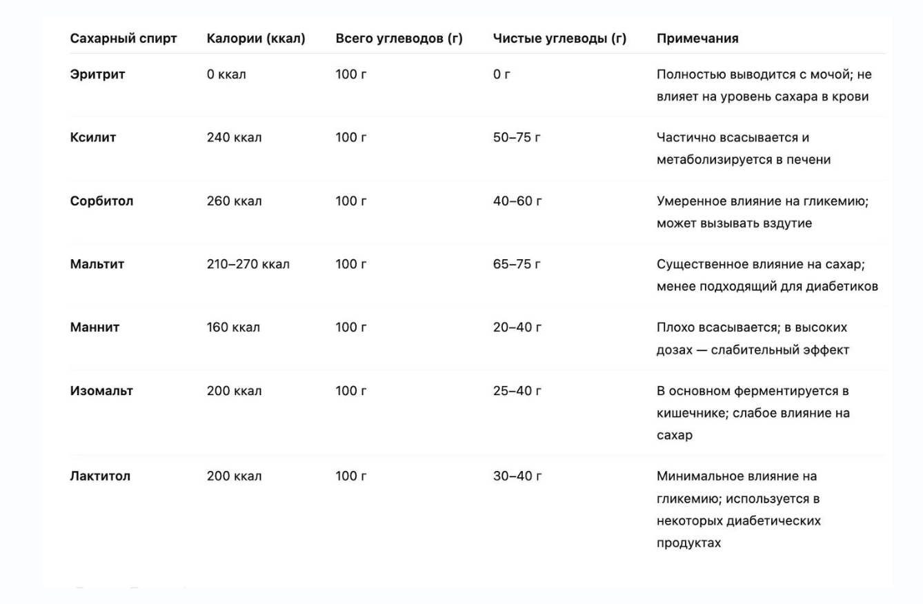 Из чего получают сахарные спирты и какова их сладость в сравнении с столовым сахаром.