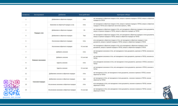 Этапы проведения SEO экспериментов с примерами: от гипотезы до вывода (+чек-лист)