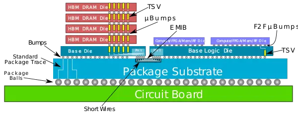 Трёхмерная упаковка: стек HBM-DRAM над базовым логическим кристаллом, соединённым с подложкой и печатной платой. Intel Foveros. Источник.