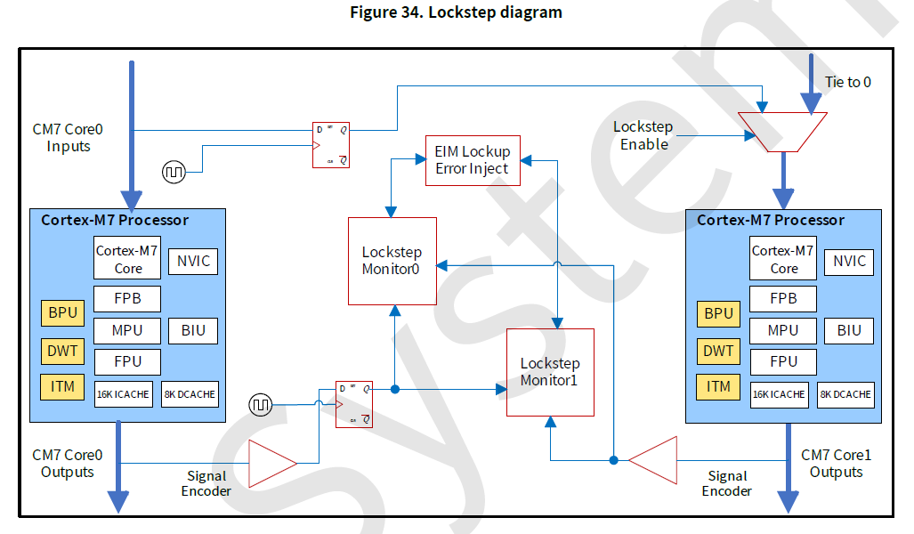 Структура Core0 внутри FC7300F8MDT 