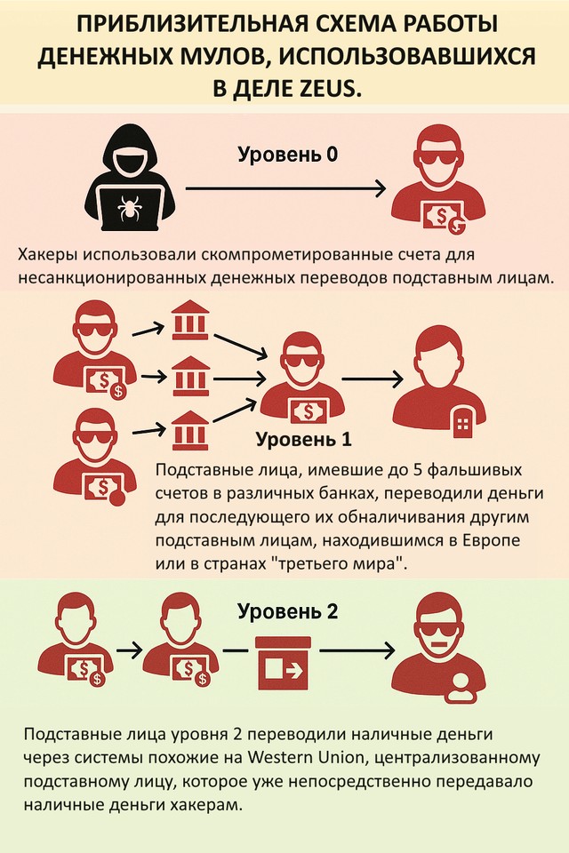 Приблизительная схема работы денежных мулов в деле ZeuS, воссозданая ФБР.
