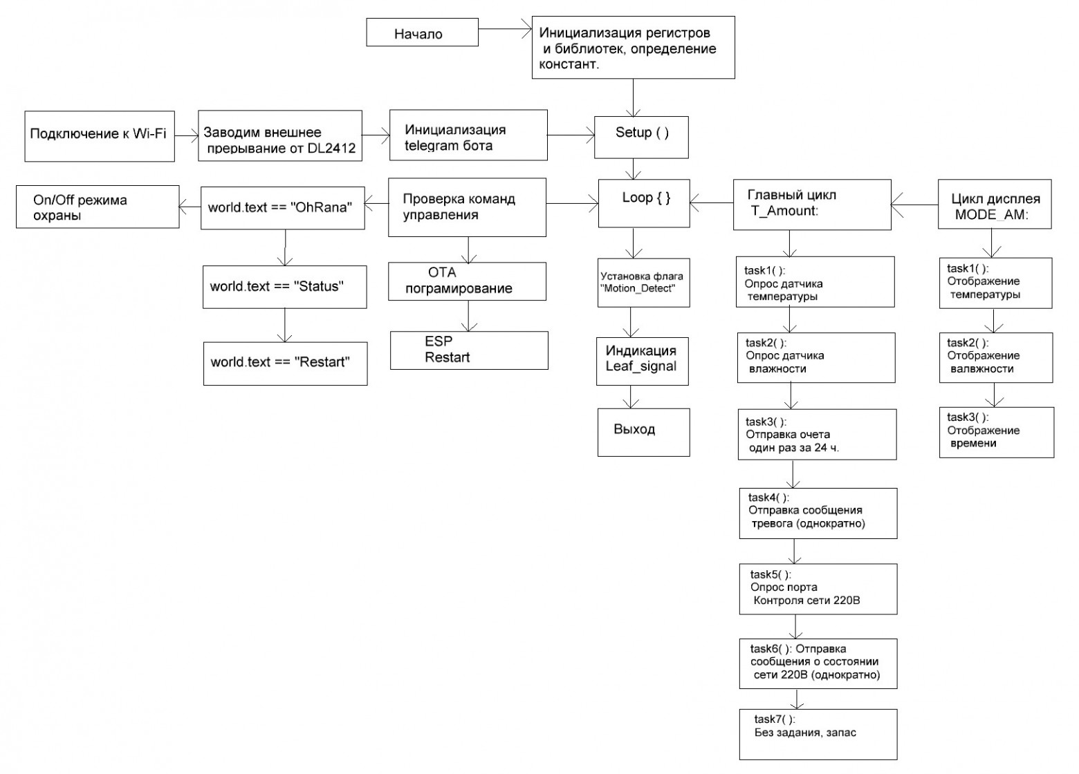 Рисунок 5 Алгоритм работы устройства SafeWatch