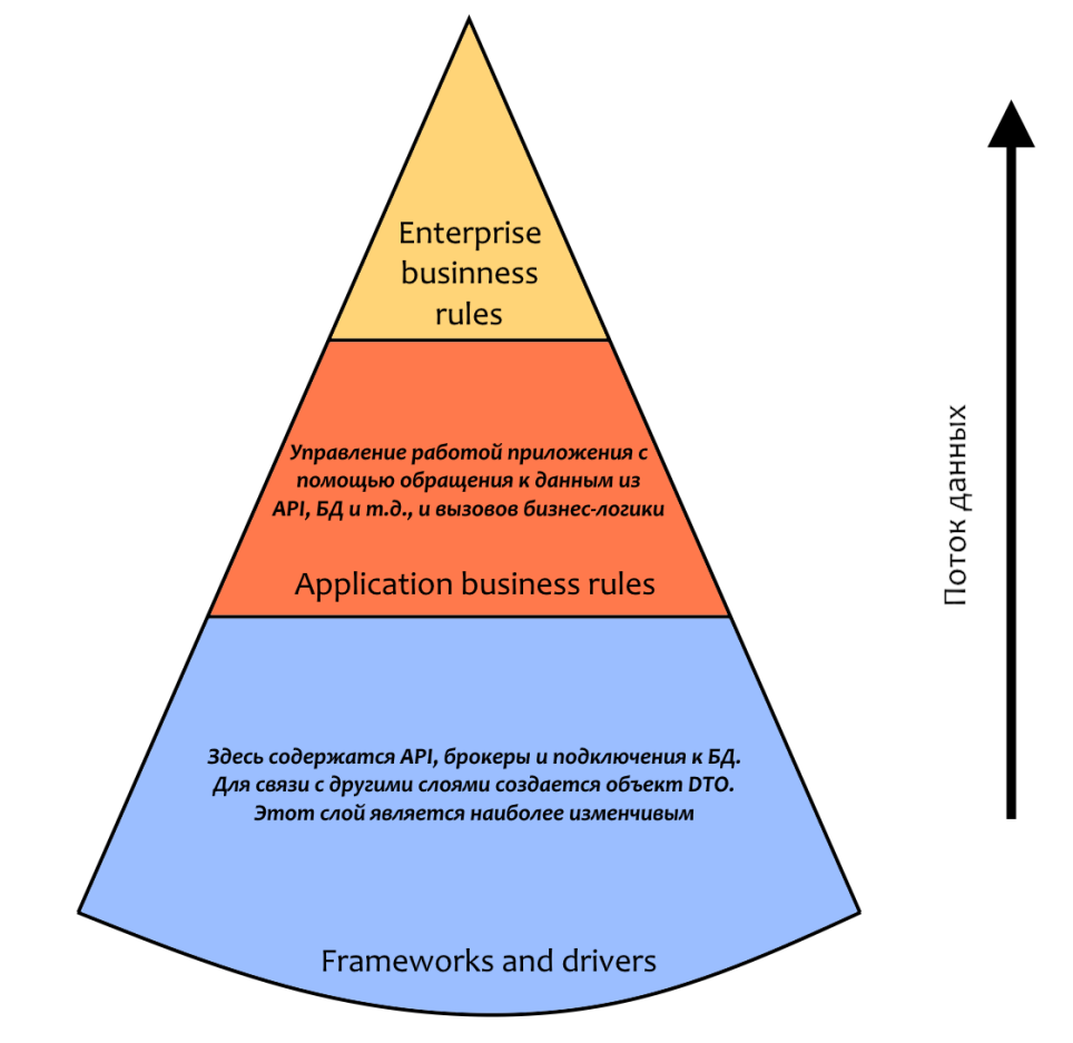Архитектура сгенерированного проекта