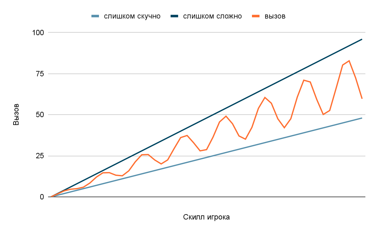 Вызов игроку как портрет геймплея - 2
