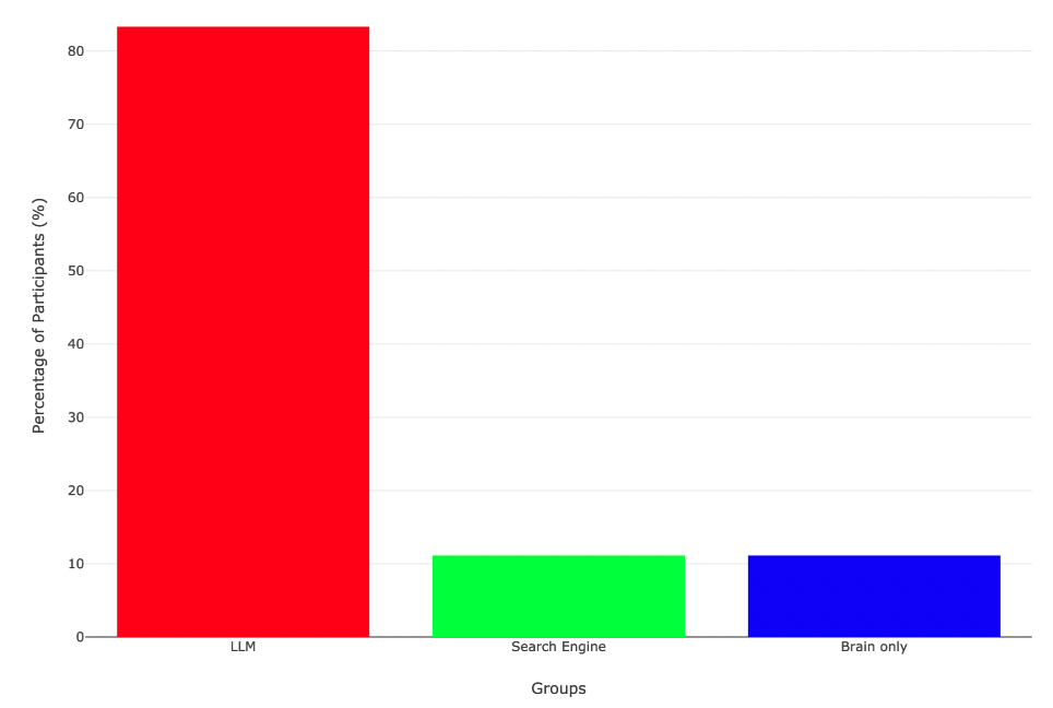 Процент участников в каждой группе, которые затруднились процитировать что-либо из своих эссе
