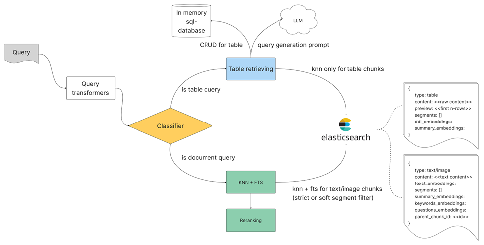 Advanced retrieving pipeline